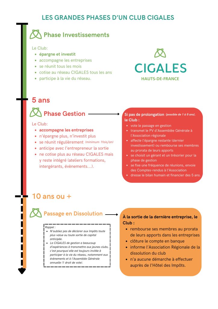 LES GRANDES PHASES DUN CLUB CIGALES FINAL